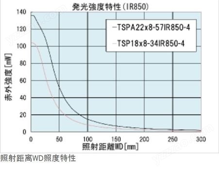 日本AITEC艾泰克LED高亮度点光源TSPA22-4系列 江苏苏州